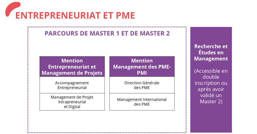 Entrepreneuriat et PME